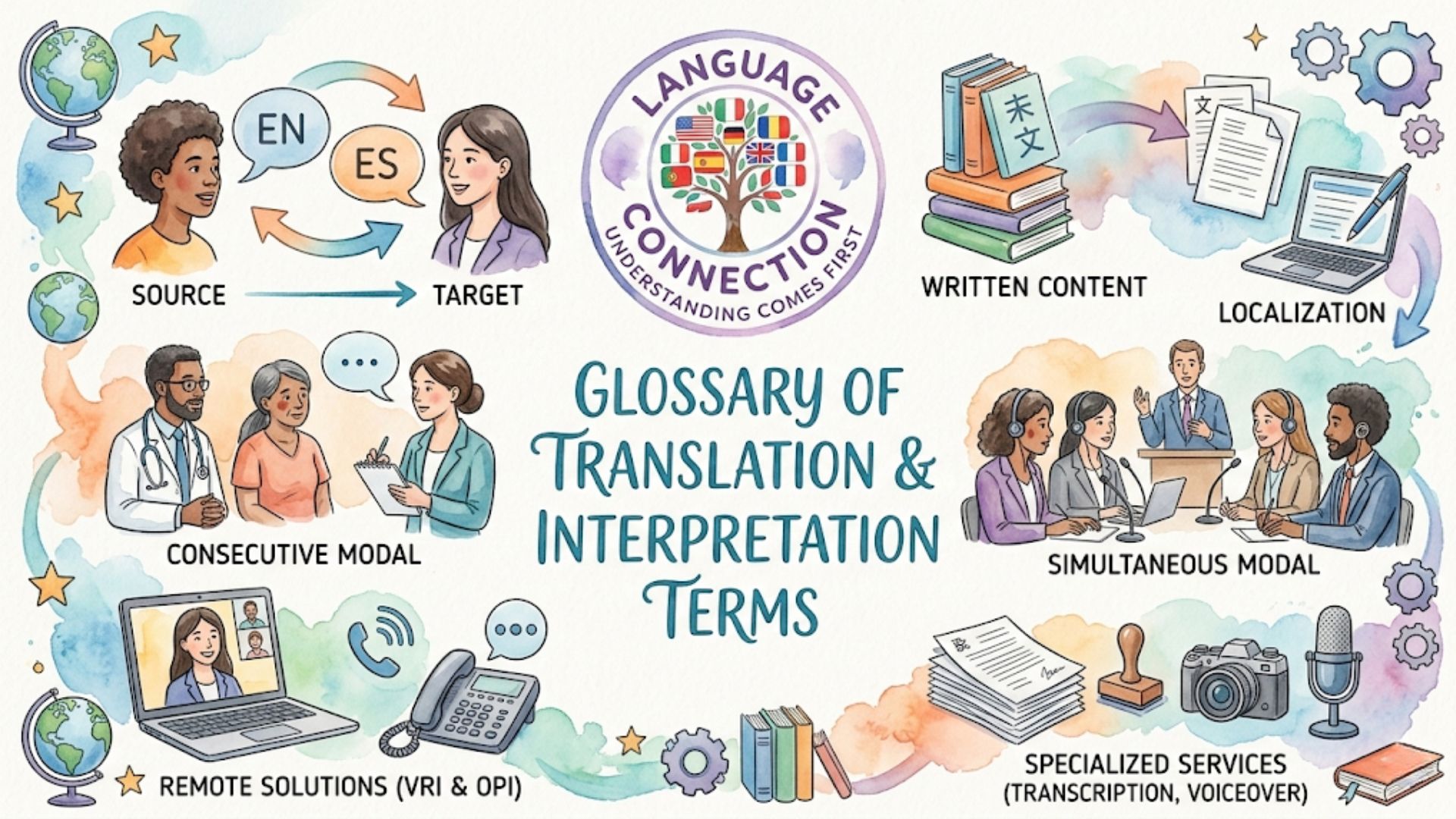 A colorful infographic illustrating various translation and interpretation terms, including localization, legal terms, medical interpretation